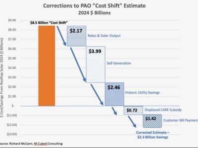 Does My Neighbor’s Solar Make My Bill Higher? A New Study Says No