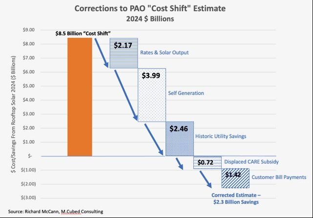 Does My Neighbor’s Solar Make My Bill Higher? A New Study Says No